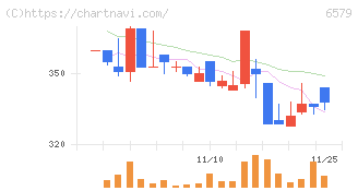 ログリー(6579)の日足チャート