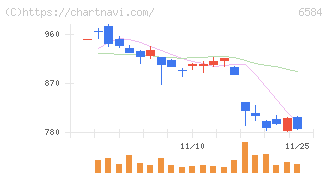 三桜工業(6584)の日足チャート