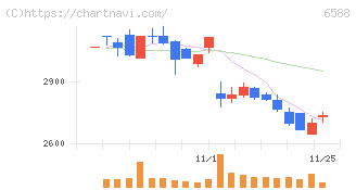 東芝テック(6588)の日足チャート