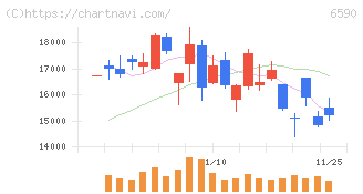 芝浦メカトロニクス(6590)の日足チャート