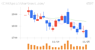 ＨＰＣシステムズ(6597)の日足チャート