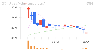 エブレン(6599)の日足チャート
