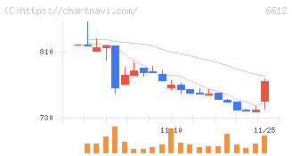 バルミューダ(6612)の日足チャート