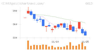 ＱＤレーザ(6613)の日足チャート