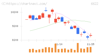 ダイヘン(6622)の日足チャート