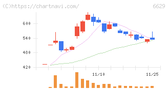 テクノホライゾン(6629)の日足チャート