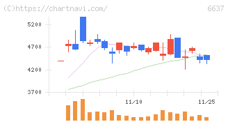 寺崎電気産業(6637)の日足チャート