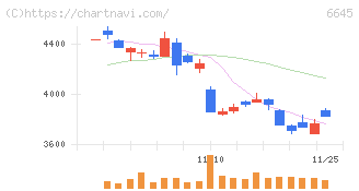 オムロン(6645)の日足チャート