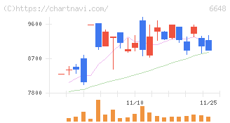 かわでん(6648)の日足チャート