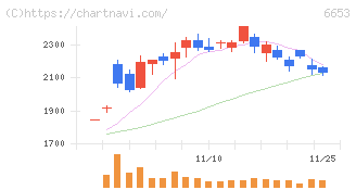 正興電機製作所(6653)の日足チャート