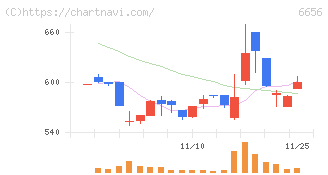 インスペック(6656)の日足チャート