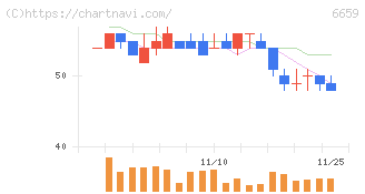 メディアリンクス(6659)の日足チャート