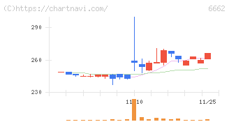 ユビテック(6662)の日足チャート
