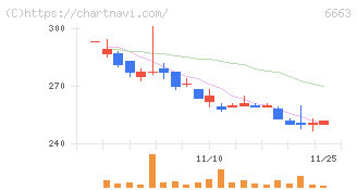 太洋テクノレックス(6663)の日足チャート