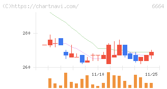 オプトエレクトロニクス(6664)の日足チャート