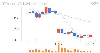 リバーエレテック(6666)の日足チャート