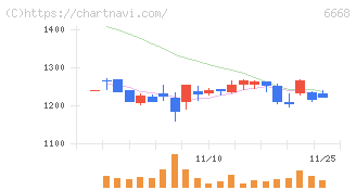 アドテック　プラズマ　テクノロジー(6668)の日足チャート