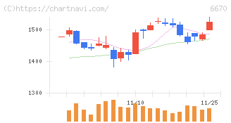 ＭＣＪ(6670)の日足チャート