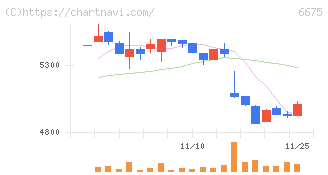 サクサ(6675)の日足チャート