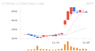 バッファロー(6676)の日足チャート