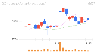 エスケーエレクトロニクス(6677)の日足チャート
