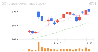 ＮＥＣ(6701)の日足チャート