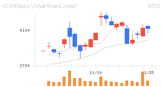 富士通(6702)の日足チャート