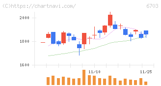 ＯＫＩ(6703)の日足チャート
