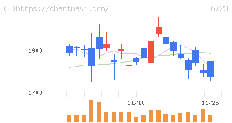 ルネサスエレクトロニクス(6723)の日足チャート