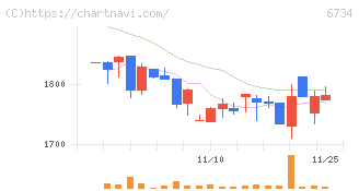 ニューテック(6734)の日足チャート