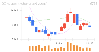 サン電子(6736)の日足チャート