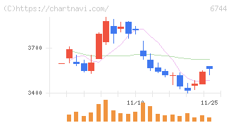 能美防災(6744)の日足チャート