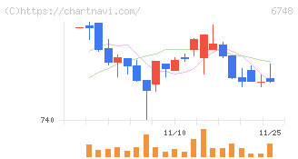 星和電機(6748)の日足チャート