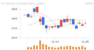 パナソニック　ホールディングス(6752)の日足チャート