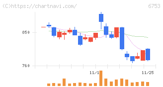 シャープ(6753)の日足チャート