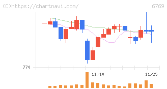 ザインエレクトロニクス(6769)の日足チャート