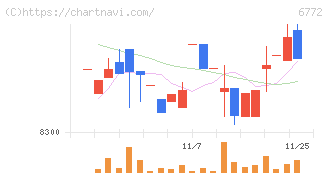 東京コスモス電機(6772)の日足チャート