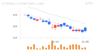 ＴＢグループ(6775)の日足チャート