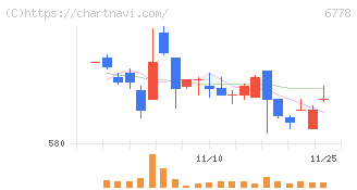 アルチザネットワークス(6778)の日足チャート