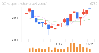 鈴木(6785)の日足チャート