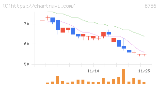 ＲＶＨ(6786)の日足チャート