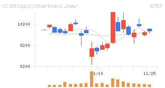 メイコー(6787)の日足チャート