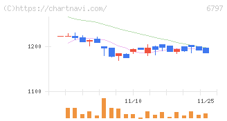 名古屋電機工業(6797)の日足チャート