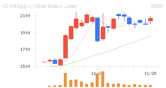 ヨコオ(6800)の日足チャート