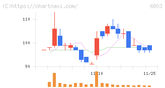 ティアック(6803)の日足チャート