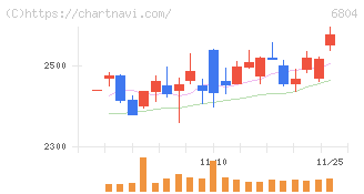 ホシデン(6804)の日足チャート