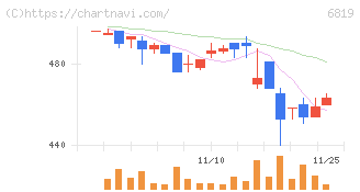 伊豆シャボテンリゾート(6819)の日足チャート