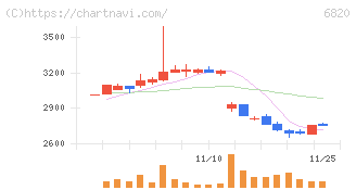 アイコム(6820)の日足チャート