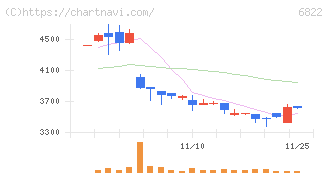 大井電気(6822)の日足チャート