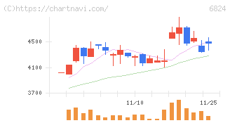 新コスモス電機(6824)の日足チャート